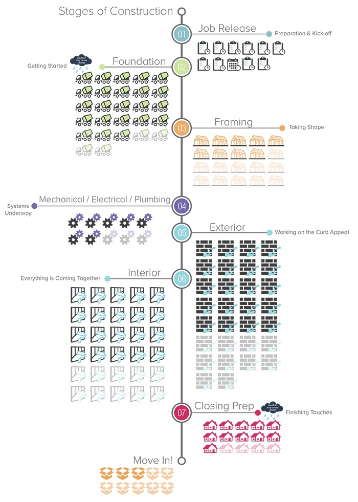 Stages of Construction for Building a New Home