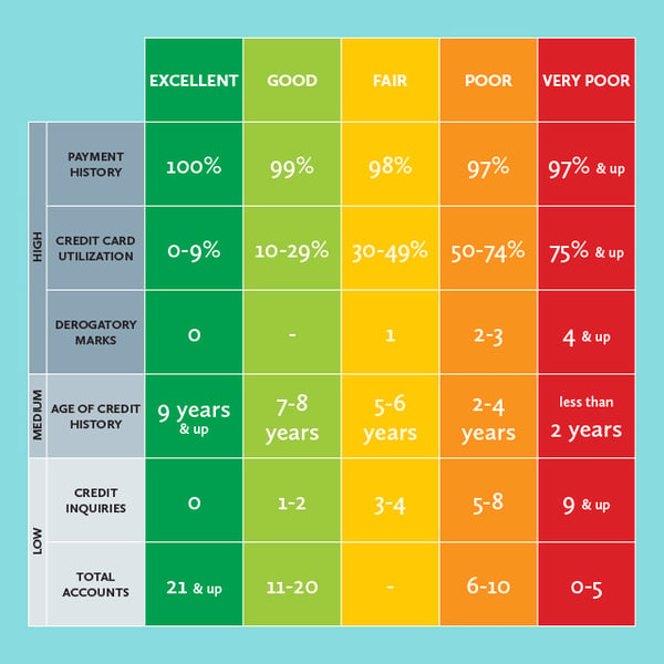 Credit Score Rating Chart 2014