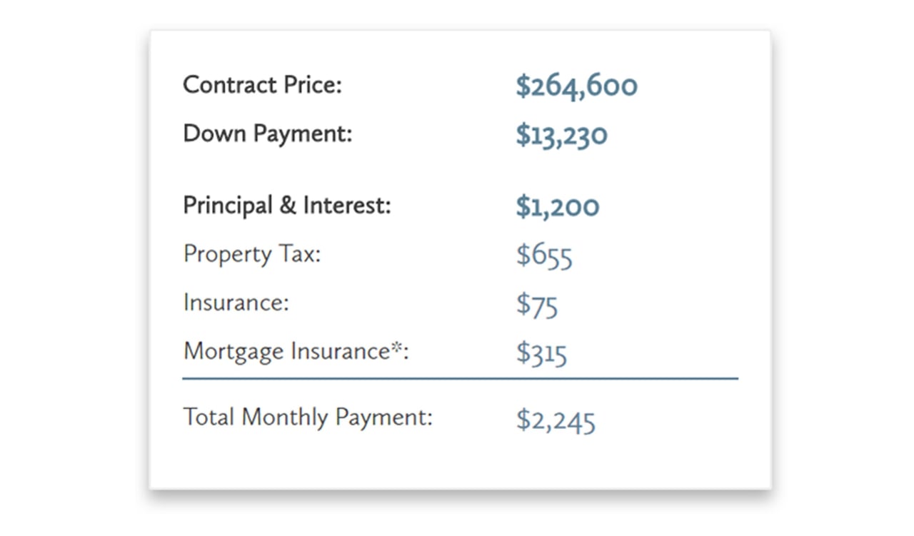 90000 Mortgage Monthly Payments