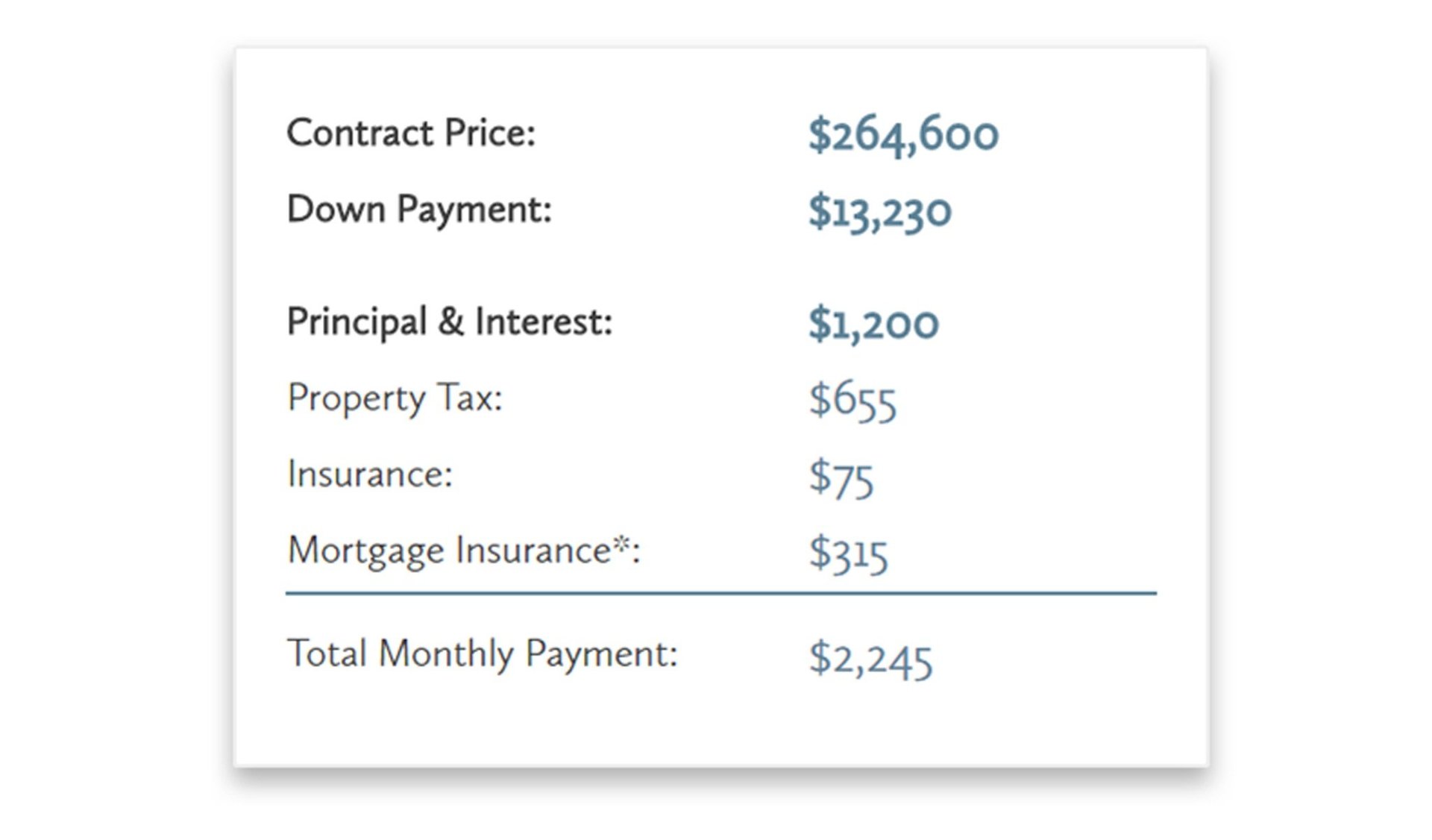 What Is The Payment On A 75000 Mortgage