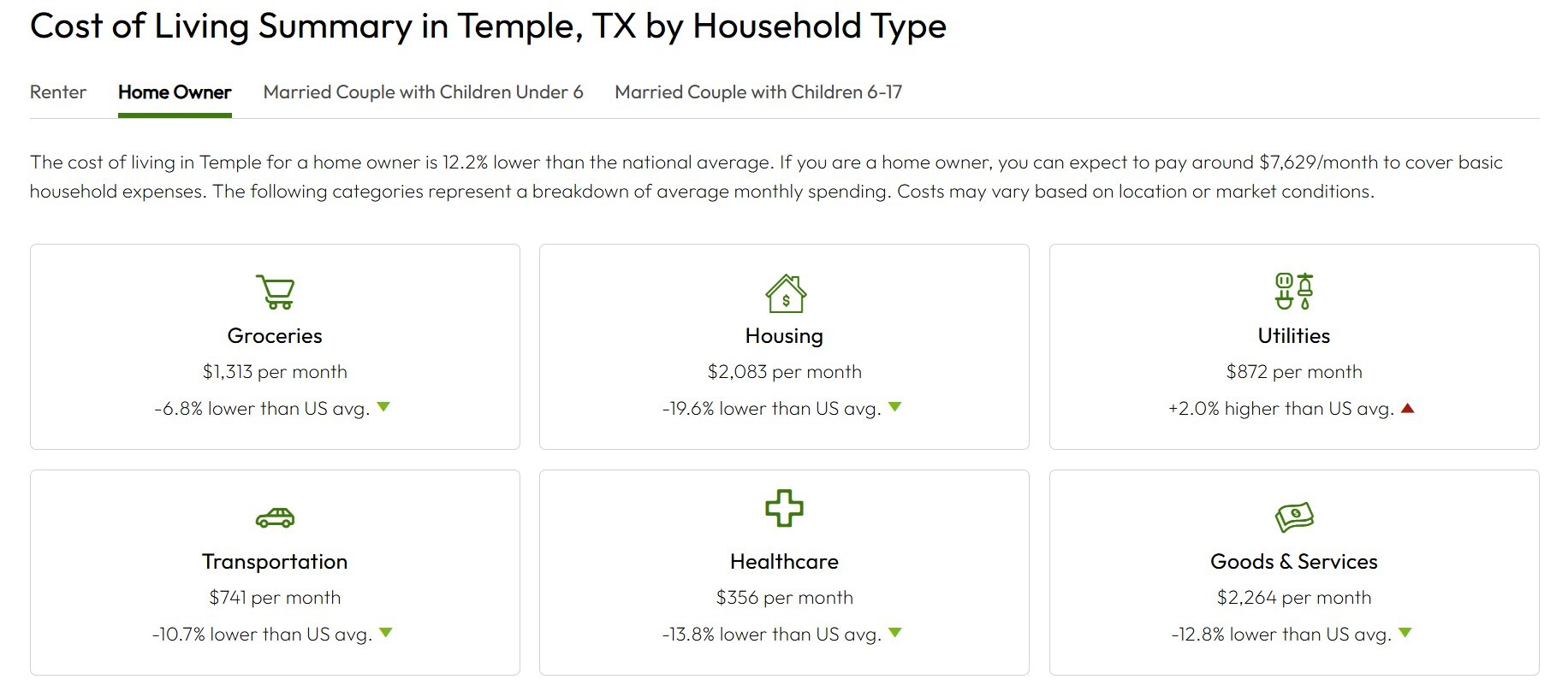 Temple Cost of Living