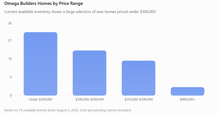 99% Omega Builders homes priced under national median