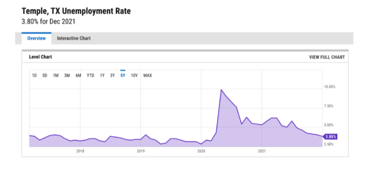 temple texas unemployment rate 2021